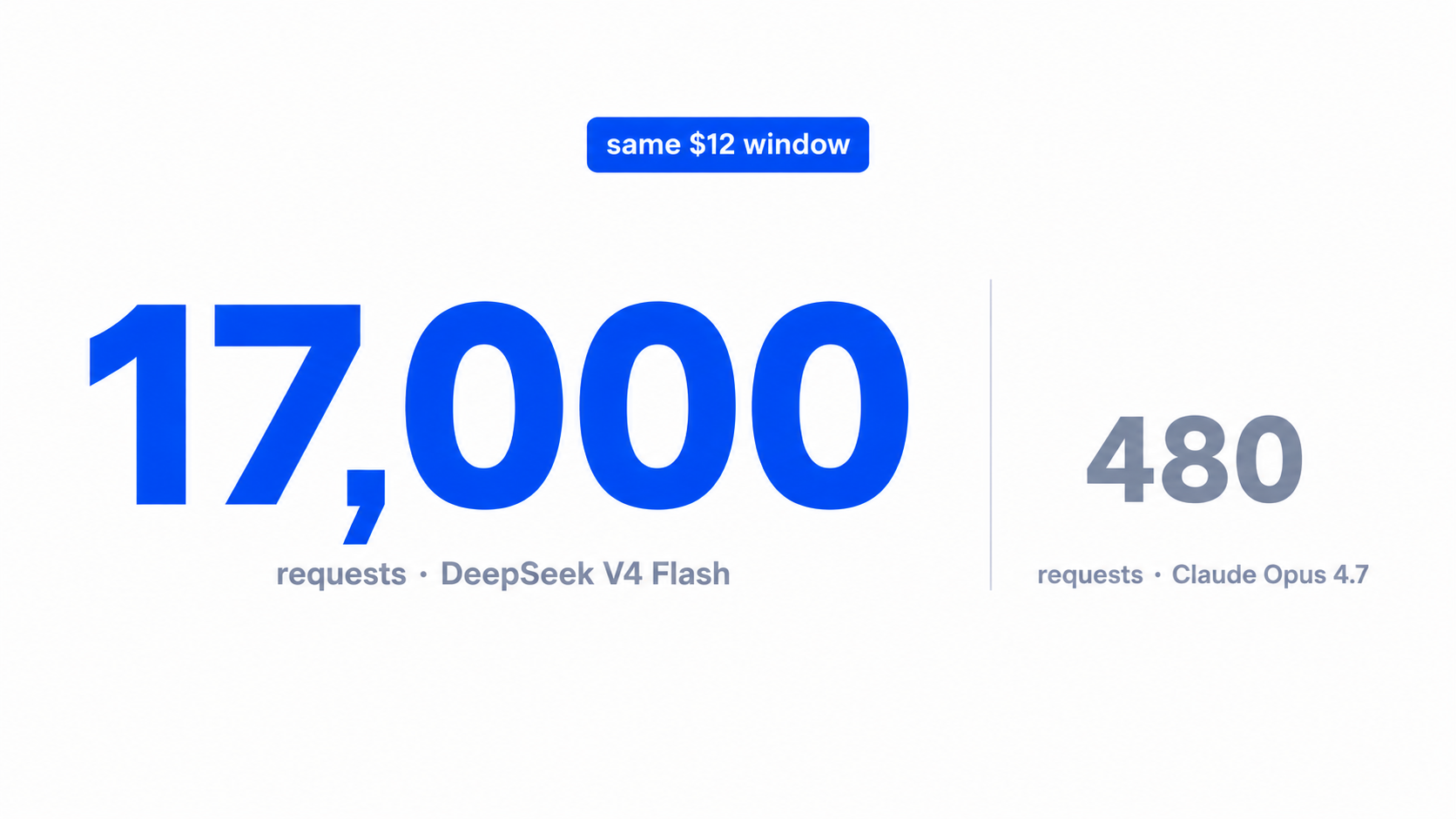 Same $12 window: 17,000 requests on DeepSeek V4 Flash vs 480 on Claude Opus 4.7. Same budget, 35x the volume.